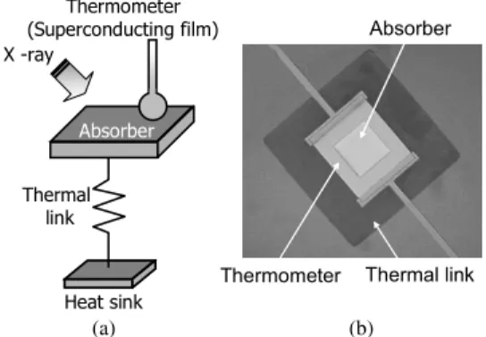 Fig. 3 (a) Photograph of SQUID array amplifier containing 240 single SQUID elements in series and (b) V-phi curve.