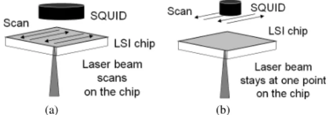 Figure 1 shows basic concept of a conventional L-SQUID (a) and a new L-SQUID (b). In the scheme of the  conven-tional L-SQUID, a SQUID magnetometer and a laser beam are fixed during sample scanning