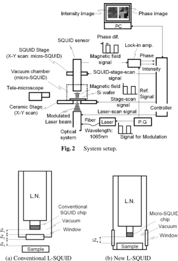 Fig. 3 Configurations of SQUID chips and samples in the conventional L-SQUID scheme and in the new L-SQUID scheme.