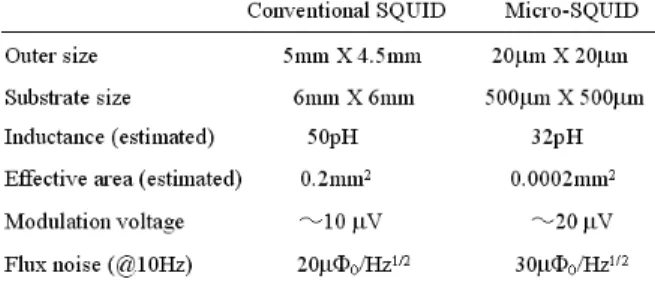 Table A · 1 Di ﬀ erences of the SQUID parameters and the characteristics of the SQUIDs.