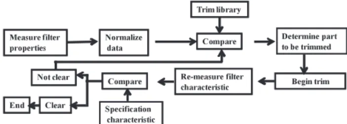 Figure 1 shows the flowchart of automatic trimming using a trimming library. First, the filter characteristic is  mea-sured, and then the date is normalized