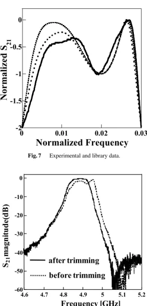 Fig. 7 Experimental and library data.