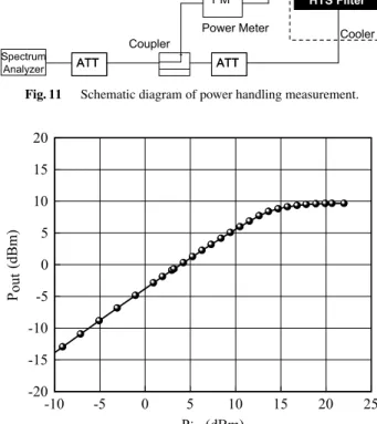 Figure 10 shows the measured frequency response of the 8-pole quasi-elliptic function filter