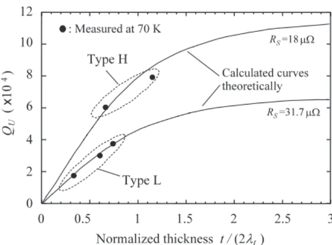 Fig. 3 Measured Q U values (solid dots) of 2 GHz-band YBCO microstrip-line resonators with di ﬀ erent film-quality and  normalized-thickness under small signal input condition [10].