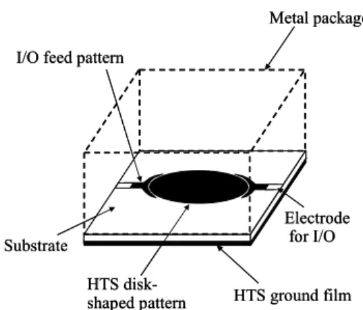 Fig. 5 A model of TM-mode HTS disk patch resonator (RF connectors, etc. abbreviated). Dashed lines show the inner walls of the metal package.