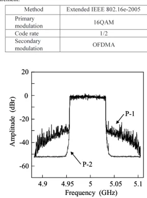 Table 1 The major modulation conditions for the microwave power measurement.