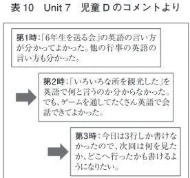 表 7 から表 10 のような感想があった。 表７　Unit5　児童 A のコメントより 表 8　Unit5　児童 B のコメントより 表９　Unit7　児童 C のコメントより 表 10　Unit7　児童 D のコメントより 　児童のコメントからは、自分のできたこと、できなかったこと、今後できるようになりたいこと等について、自身でよく認識していることが窺える。また、身近な表現について「これ英語で何と言うの？」という問いも多く持っていることがわかる。この点は主体的な学びにつながる成果である。その他の児童のコ