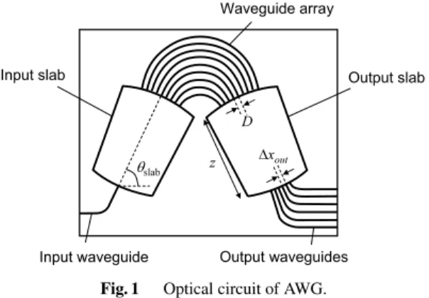 Figure 1 illustrates the basic optical circuit of an AWG. The optical circuit consists of an input waveguide, input and  out-put slabs, waveguide array, and outout-put waveguides