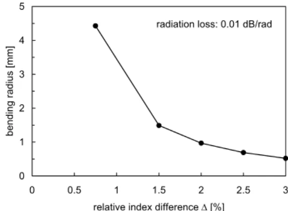 Fig. 2 Bending radius at radiation loss of 0.01 dB / rad.