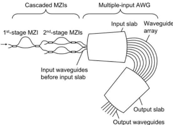 Fig. 9 Calculated spectral responses of proposed structure using 1 to 3-stage cascaded MZIs.
