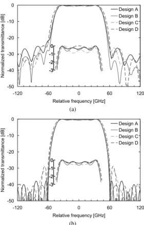 Fig. 11 Spectral response for various design parameters. (a) measured response and (b) calculated response.
