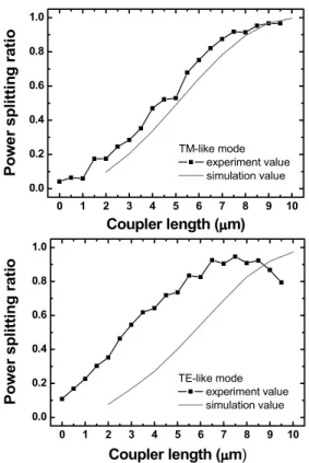 Fig. 3 Schematic of the reconfigurable optical add / drop multiplexer with Bragg-grating-reflectors fabricated on silicon photonic wire waveguides.