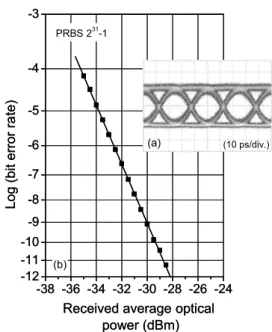 Fig. 8 10-Gb / s optical duobinary eye diagrams and bit-error-rate charac- charac-teristics of the module