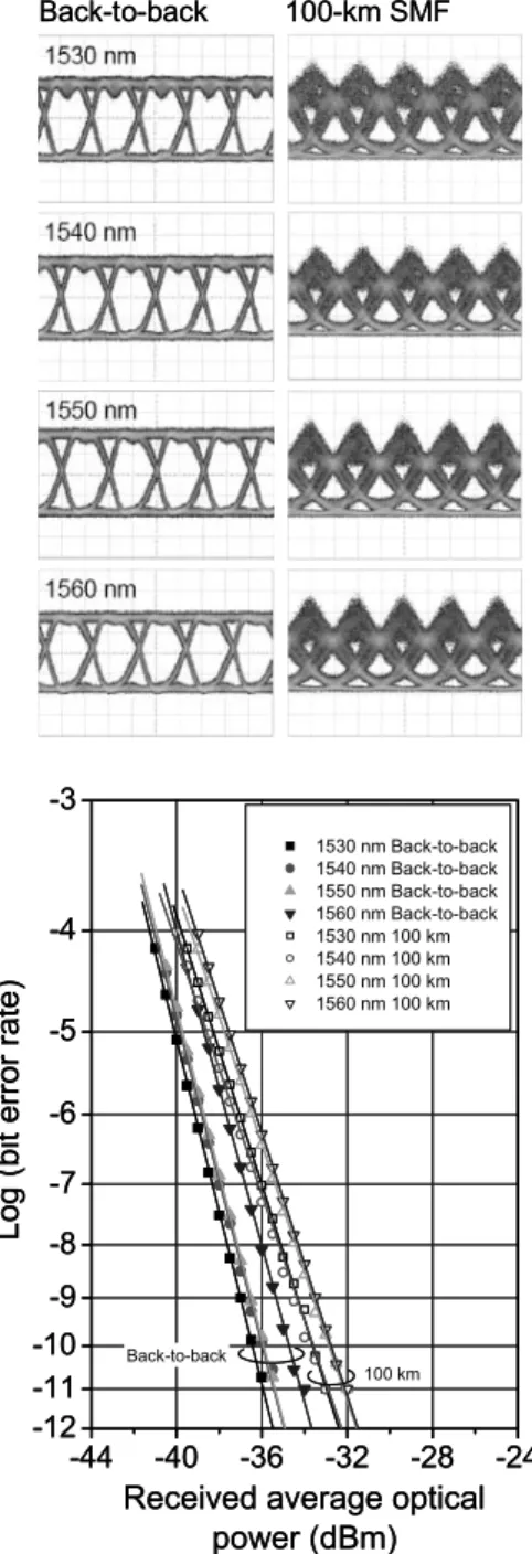 Fig. 12 BER performance at various wavelengths and eye diagrams for back-to-back and 100 km SMF transmissions.