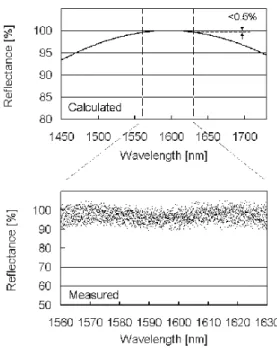 Fig. 6 Horizontal misalignment between SOA and lightwave circuit.