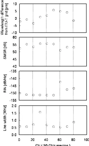 Fig. 13 Transmittance spectra of 50-GHz and 100-GHz FSR single ring.