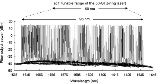 Fig. 14 Superimposed spectra of tunable laser with 100-GHz-FSR ring resonators.