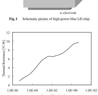 Fig. 2 Thermal resistance of high-power blue LD with φ 9 mm package.