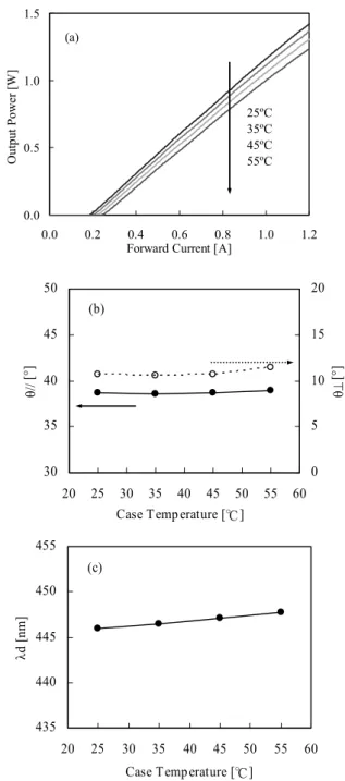 Fig. 7 Typical L-I of high-power blue LDs under pulsed operation at 25 ◦ C.