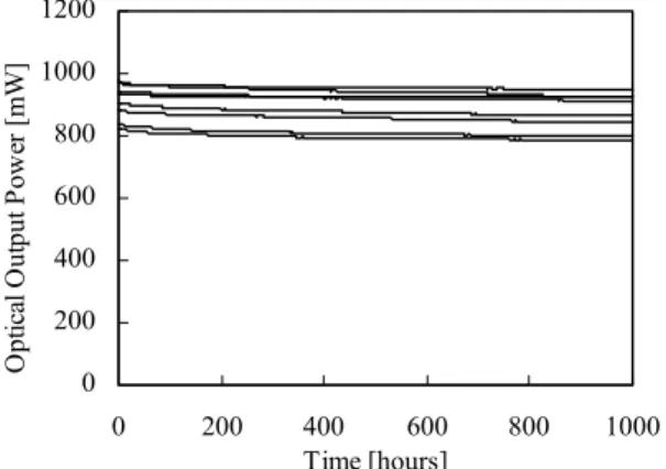 Fig. 9 Result of lifetime test under ACC with forward current of 1.0 A under cw operation at 25 ◦ C.