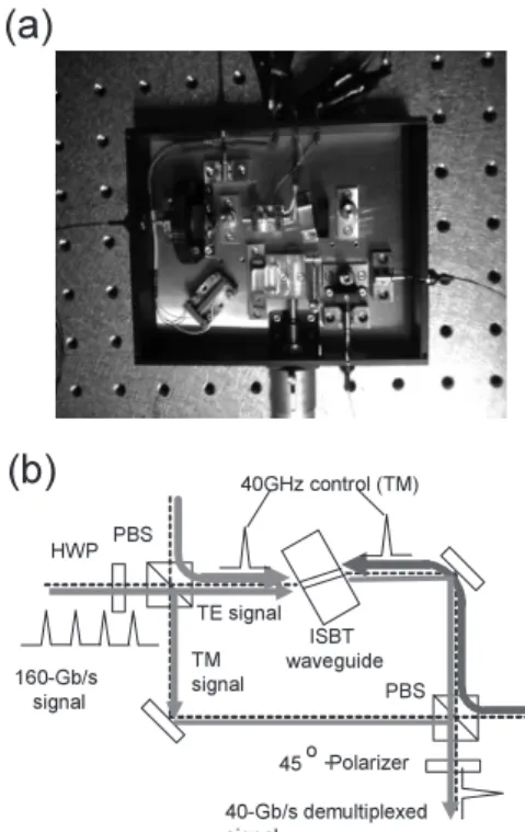 Fig. 1 (a) a photo and (b) schematic of the MZI-ISBT switch module.