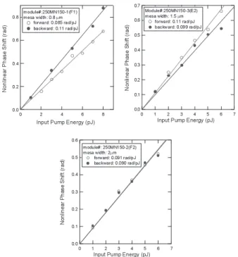 Fig. 4 (a) Pump peak intensity profile along the waveguide (b) nonlinear phase shift occurred on cw probe light as a function of time.