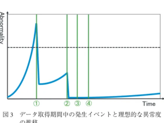 Fig. 3 Events during the data acquisition period and the ideal abnormality score.