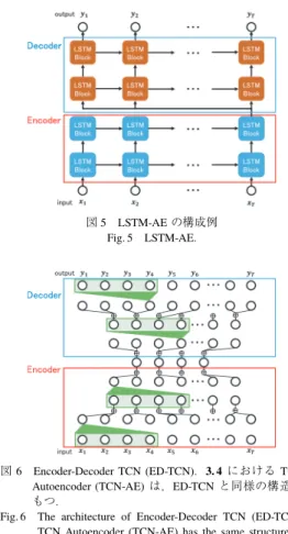 図 5 LSTM-AE の構成例 Fig. 5 LSTM-AE.