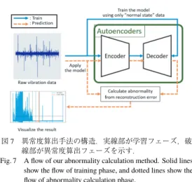 図 7 異常度算出手法の構造．実線部が学習フェーズ，破 線部が異常度算出フェーズを示す．