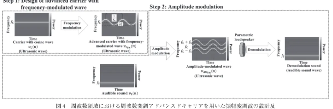 図 4 周波数領域における周波数変調アドバンスドキャリアを用いた振幅変調波の設計及 び音響信号の復調に関する流れ
