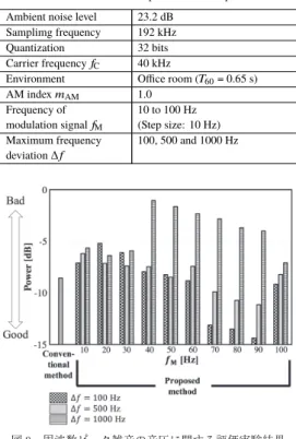Table 4 Experimental conditions for the spectral peak noise re- re-duction based on the advanced carrier with  frequency-modulated wave of the parametric loudspeaker.