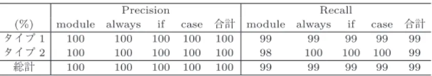 表 5 Precision と Recall の測定結果