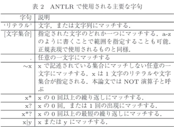 表 2 ANTLR で使用される主要な字句 字句 説明 ‘リテラル’ 文字，または文字列にマッチする． [文字集合] 指定された文字のどれか一つにマッチする．a-z のように書くことで範囲を指定することも可能． 正規表現で使用されるものと同様． 