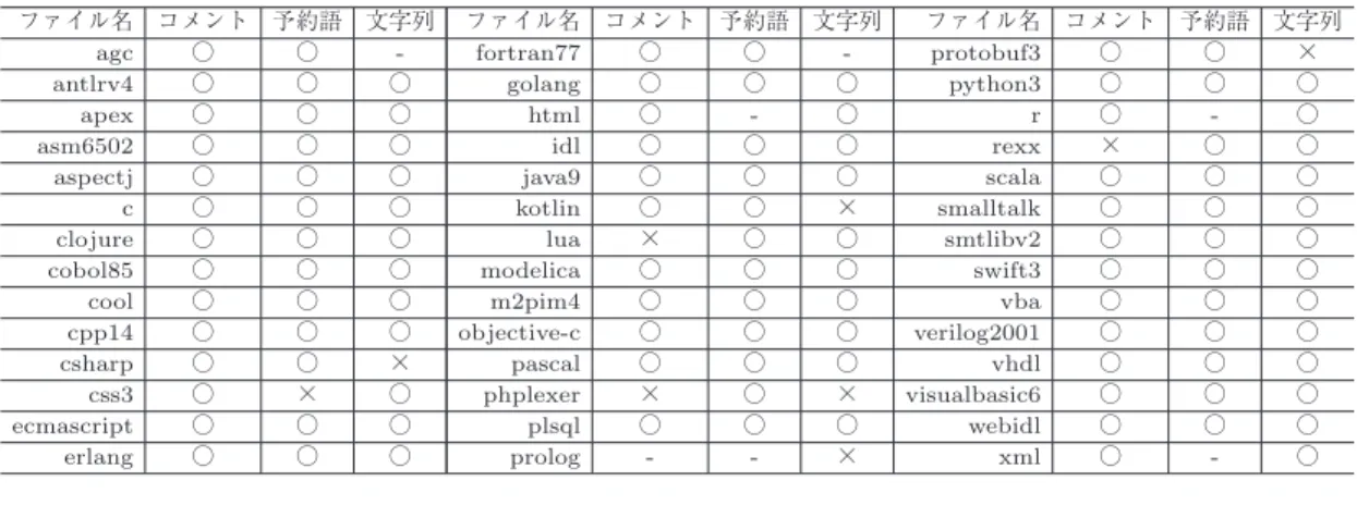 表 3 文法情報抽出実験の対象言語と実験結果
