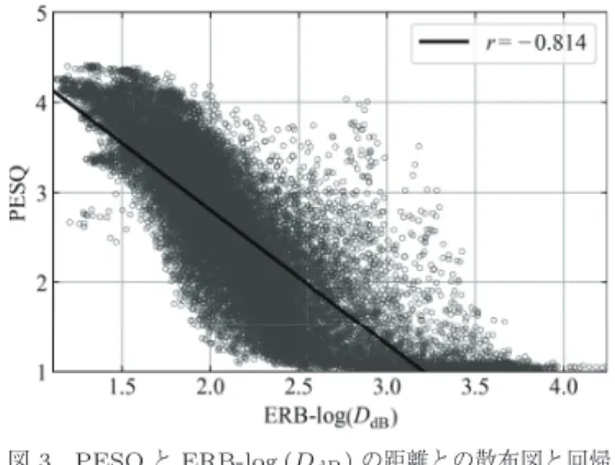 図 3 PESQ と ERB-log (D dB ) の距離との散布図と回帰 直線 図 4 EW-PESQ と ERB-log (D dB ) の距離との散布図 と回帰直線 5