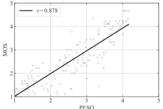 図 9 MOS と PESQ の評価値との散布図と回帰直線