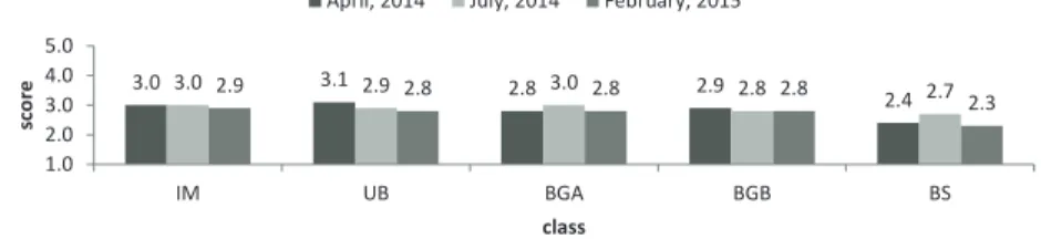 Figure 3. Results of communication anxiety by class  