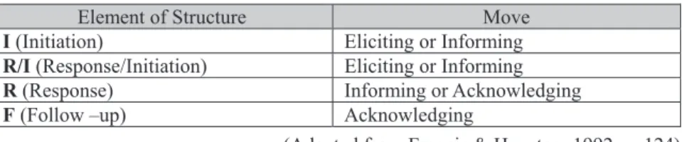 Table 1 - Relation of Structure and Move in Coulthard &amp; Montgomery Model 