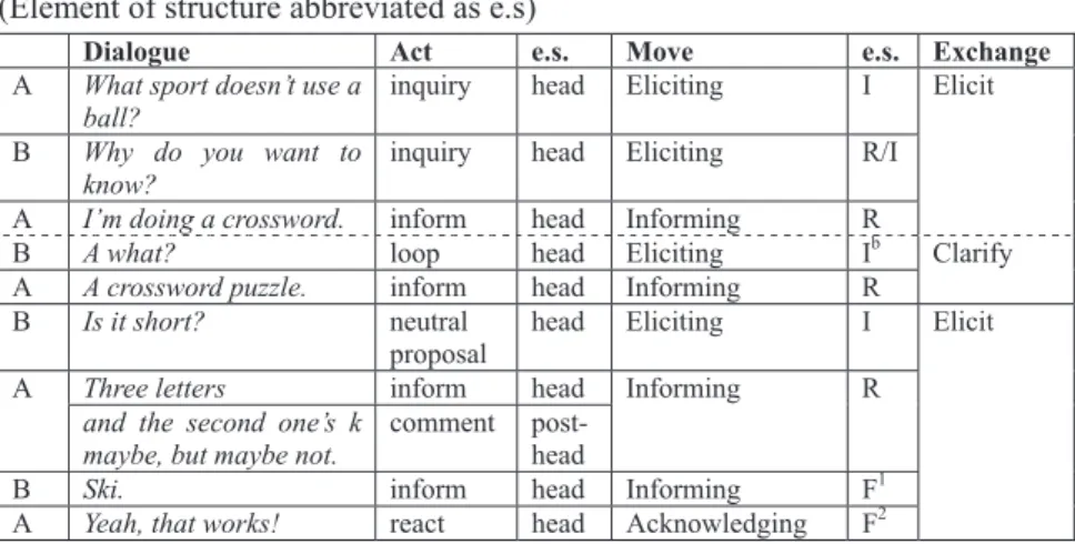 Table 2 - Frequency of Exchanges 