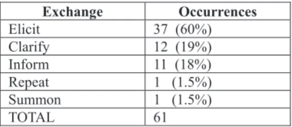 Table 2 - Frequency of Exchanges 