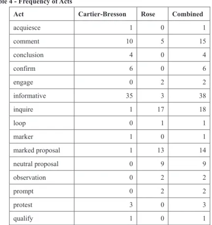Table 3 - Frequency of Moves 