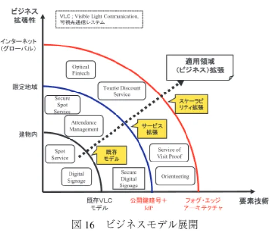 図 15 フォグ・エッジ追加可視光通信システム Fig. 15 Secure VLC system by adding a fog edge layer.