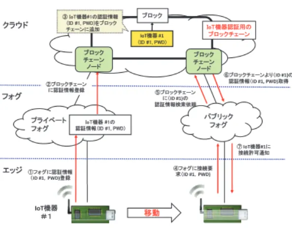 図 19 ブロックチェーン技術によるエッジ認証 Fig. 19 Edge authentication using blockchain technology.