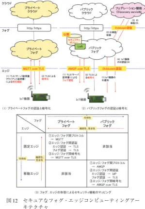 Fig. 12 Secure fog and edge computing architecture.
