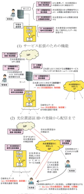 表 4 フォグとエッジへのマッピング Table 4 Mapping to fog and edge layer.