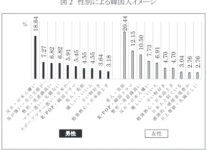 図 2   性別による韓国人イメージ 儀ない」「スポーツマナー悪い・日本のライバル」があった。 女性の場合、男女合わせた全体の結果でも 1 位だった「美人・美肌（ 20.44 ％）」 が一番多かった。男性の場合、「美人・美肌（ 4.55 ％）」が 7 位であり、男女間でかな り対照的である。女性の場合、「美人・美肌」が 20.44 ％で回答率が一番高いものの、 2 位の「 K-POP ・韓国ドラマ」との差は 8.92 ％に止まっている。 回答率が 10 ％を超えているイメージとしては、 2 位の「 K-PO