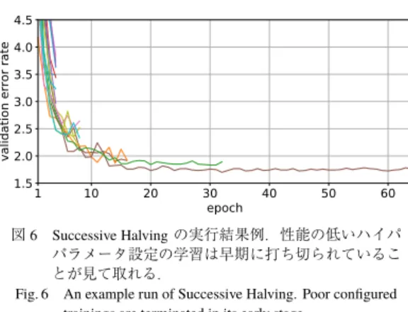 Fig. 6 An example run of Successive Halving. Poor configured trainings are terminated in its early stage.