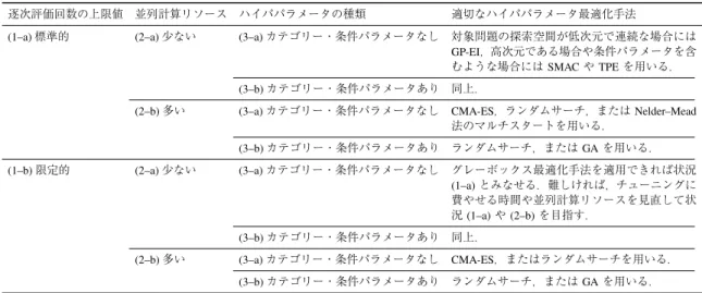 表 5 最適化手法選択のガイドライン Table 5 Guidelines for selecting optimization methods.