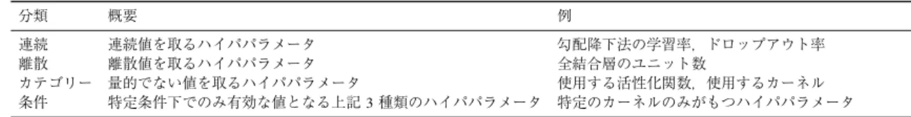 表 1 ハイパパラメータの分類 Table 1 The taxonomy of hyperparameters.