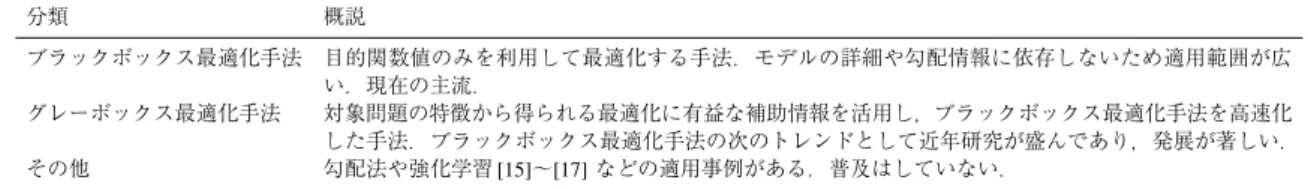 表 2 ハイパパラメータ最適化手法の分類 Table 2 The taxonomy of hyperparameter optimization methods.